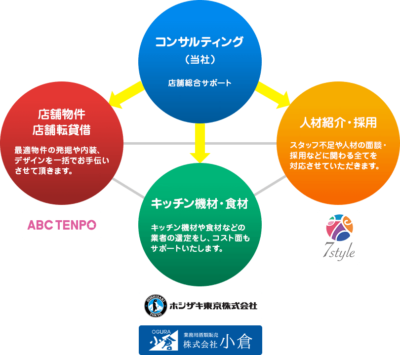 コンサルティング、店舗物件・店舗転貸借、人材紹介・採用、キッチン機材・食材